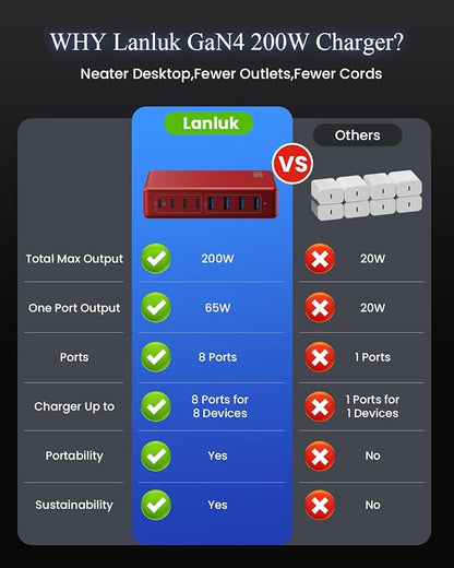 200W USB C Charger Block,GaN IV Charging Station 8 Ports,QC4.0 Fast Charging Station Hub+PD 65W USB C Laptop Charger Adapter Compatible with MacBook Air/Pro,DELL,iPhone 17/16/15,iPad,Steam Deck-Red