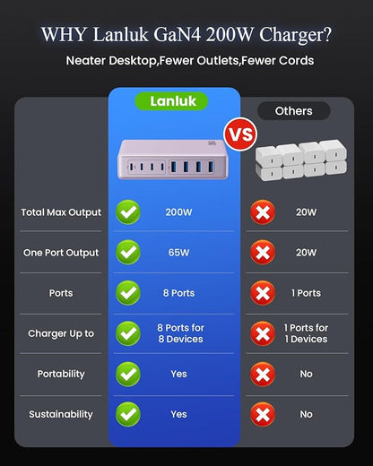 200W USB C Charger Block,GaN IV Charging Station 8 Ports,QC4.0 Fast Charging Station Hub+PD 65W USB C Laptop Charger Adapter Compatible with MacBook Air/Pro,DELL,iPhone 17/16/15,iPad,Steam Deck-Purple