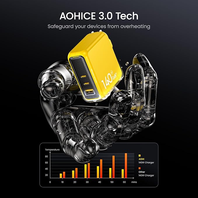 AOHI Magcube 140W USB C Charger PD3.1 3-Port GaN+ Laptop Wall Charger 100W Fast Charging Power Adapter Foldable Plug for MacBook Pro 16'', Dell XPS, iPad Pro, Galaxy, iPhone 17 Pro, Chromebook, Yellow