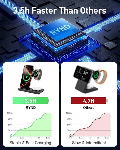 RYND 2025 Travel Portable Wireless Fast Charger for Apple & Android Charging Station,3 in 1 Charging for iPhone17 16 15 14 13 12,Apple Watch Series & Air pods 4 3 2 Pro,Samsung Galaxy